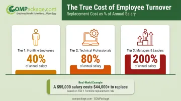 Employee turnover replacement cost percentages by role type tier infographic