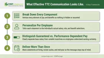 Four-step effective total target compensation communication checklist process flow