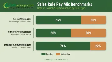 Sales role pay mix comparison showing base versus variable compensation percentages