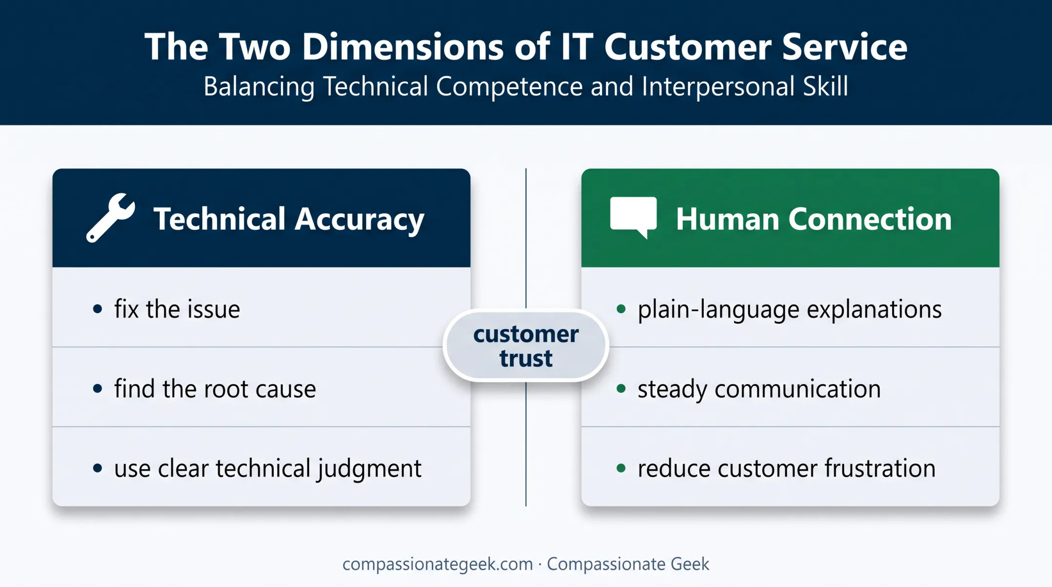 Technical accuracy and human communication pillars of IT customer service