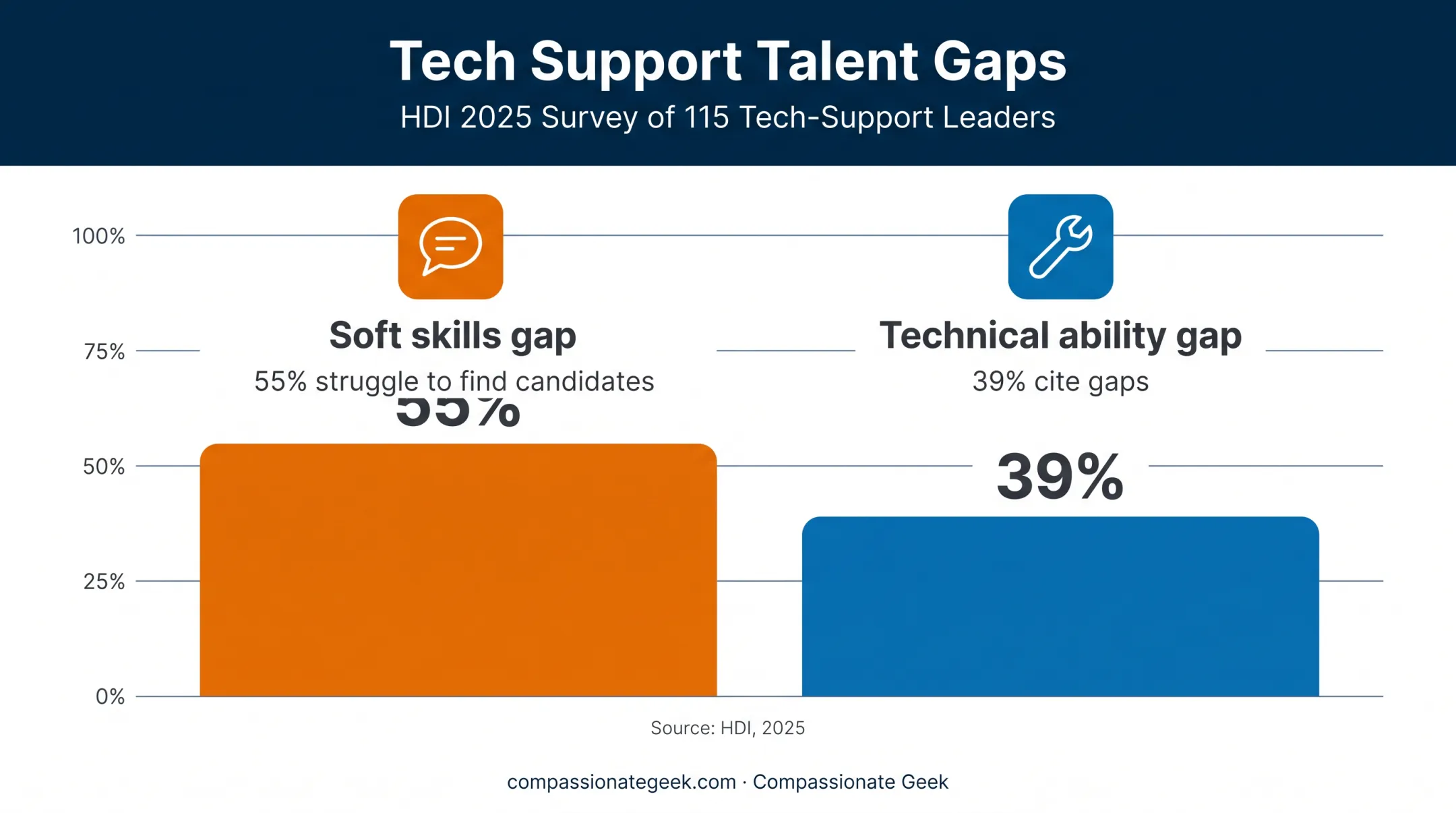 Soft skills versus technical ability hiring gap in IT support survey