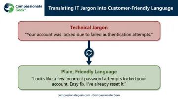 Before and after comparison of jargon versus plain language IT support phrasing
