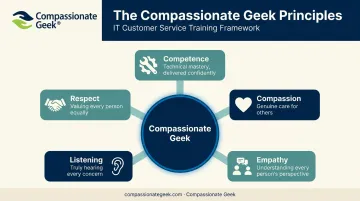 Five Compassionate Geek principles for IT customer service framework