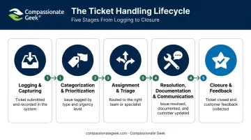 5-stage IT ticket handling lifecycle from logging to closure