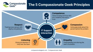 Compassionate Geek five principles framework for IT support communication