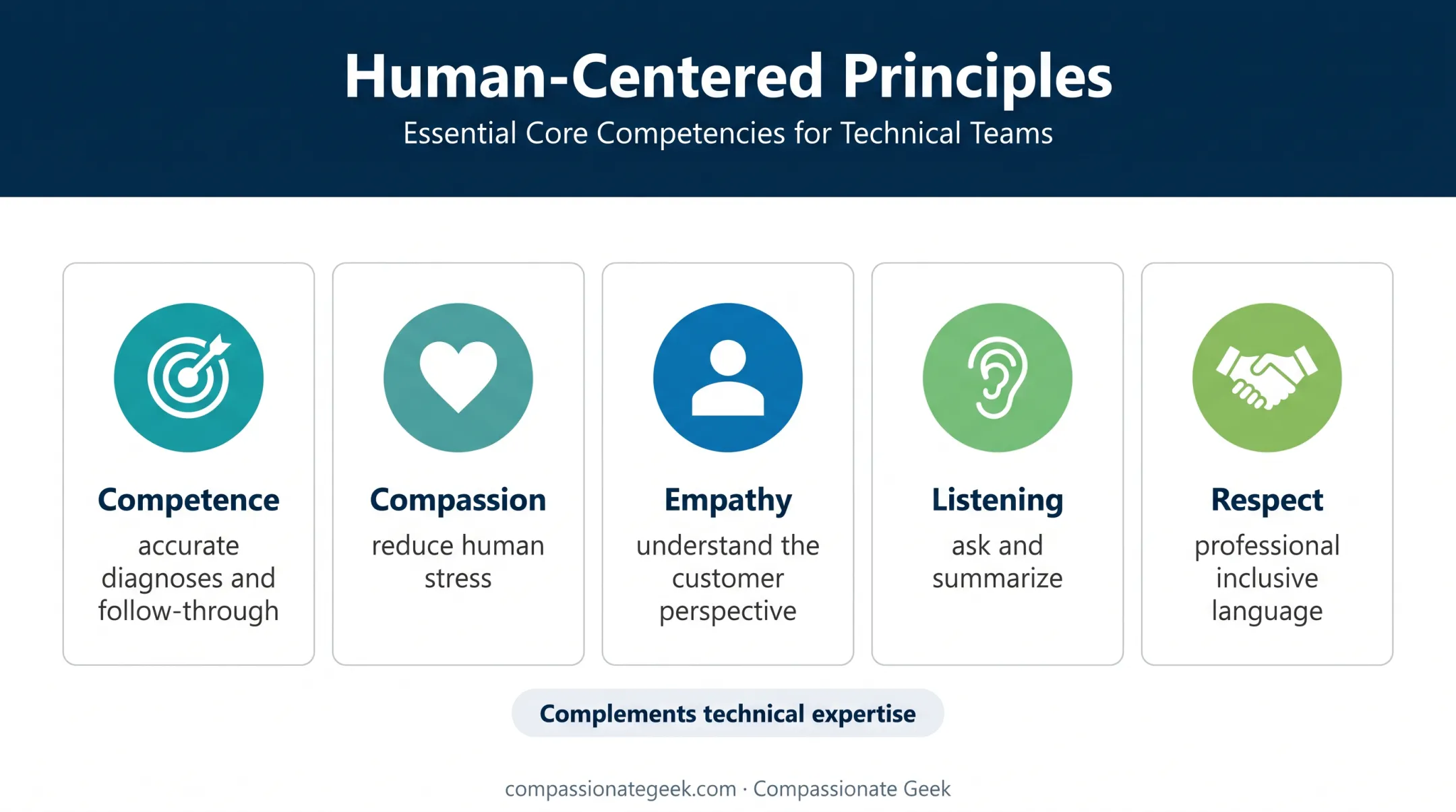 Five human-centered IT customer service principles supporting technical expertise