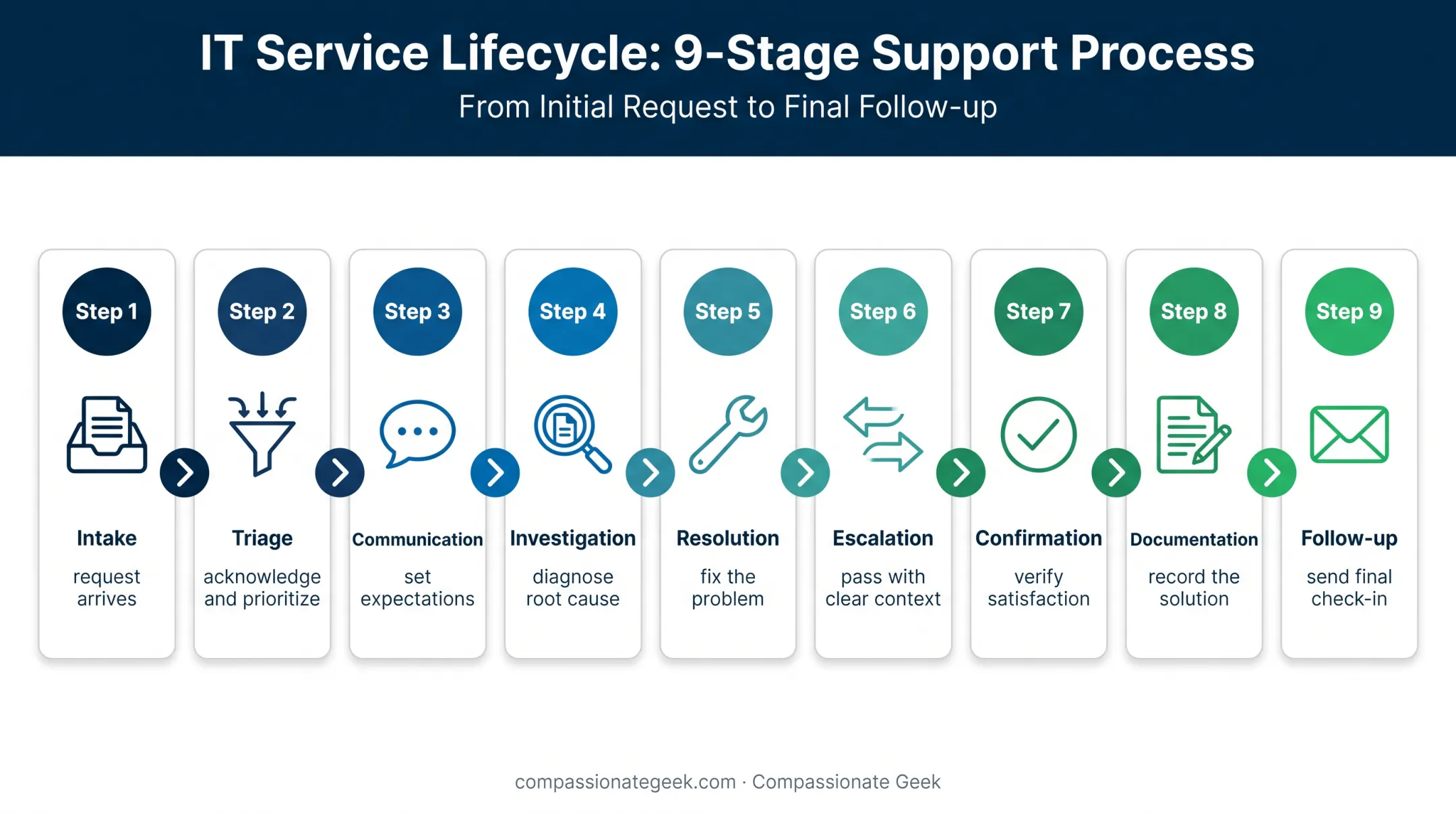 Nine-stage IT service lifecycle from intake through customer follow-up