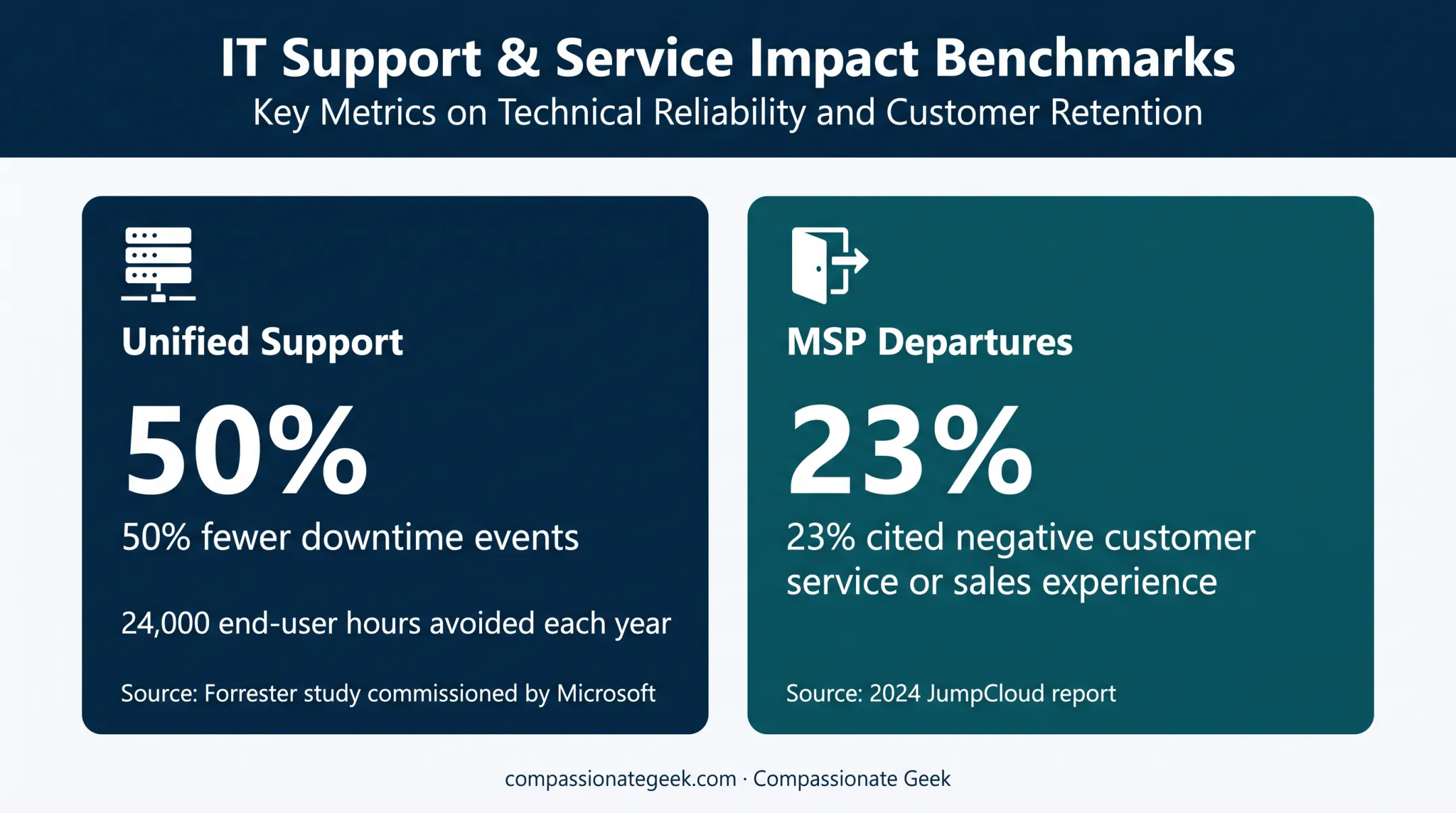 Customer service management statistics showing downtime and MSP retention impact