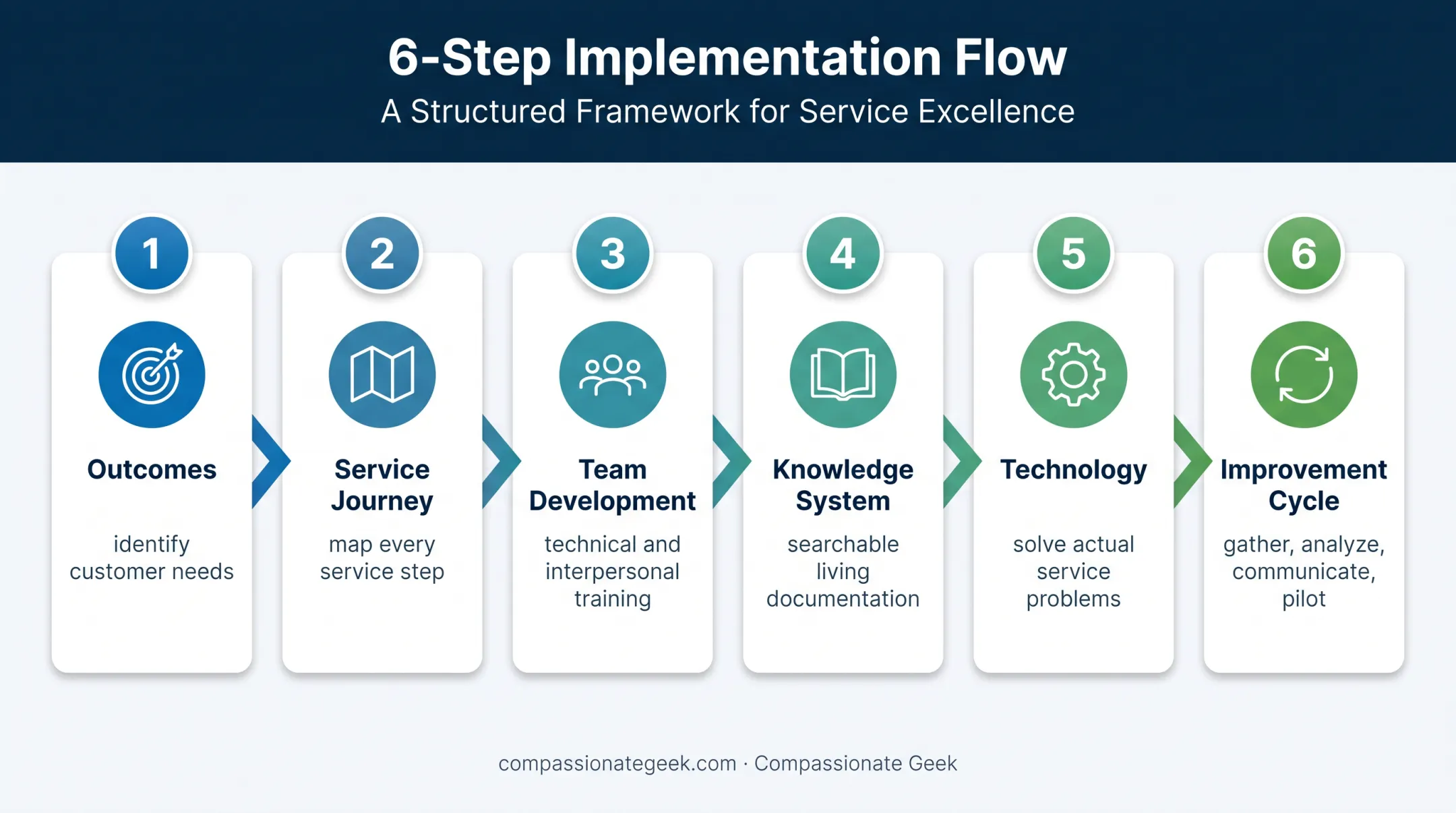 Six-step customer service management strategy implementation workflow