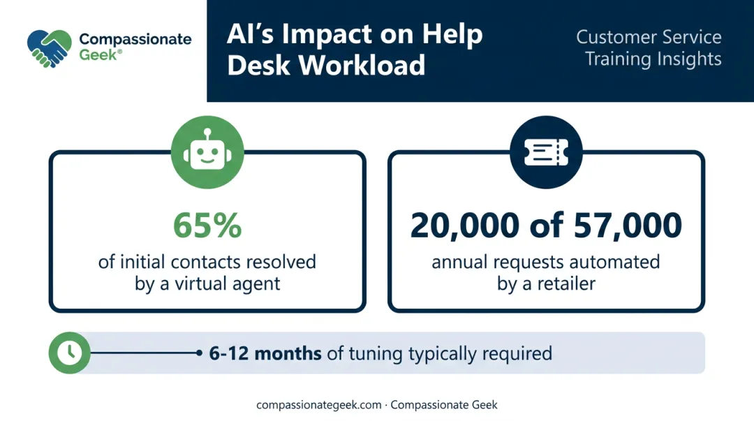 AI automation impact statistics on IT help desk ticket volume