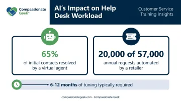 AI automation impact statistics on IT help desk ticket volume