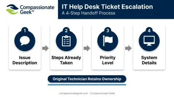 4-step IT ticket escalation handoff process for support technicians