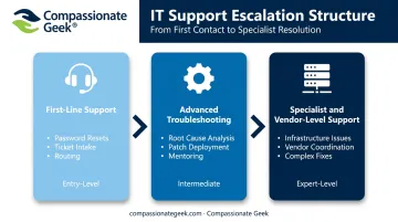 Three-tier IT help desk support structure overview infographic