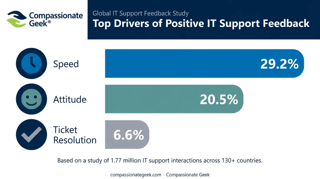 IT support satisfaction breakdown by speed attitude and resolution percentages