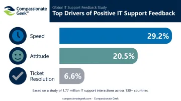 IT support satisfaction breakdown by speed attitude and resolution percentages