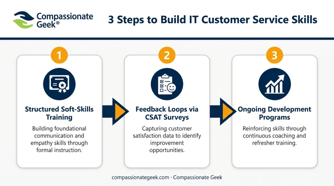 Three-step process to strengthen IT team customer service skills