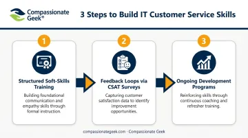 Three-step process to strengthen IT team customer service skills