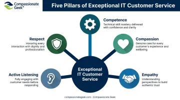 Five core principles of exceptional IT customer service framework