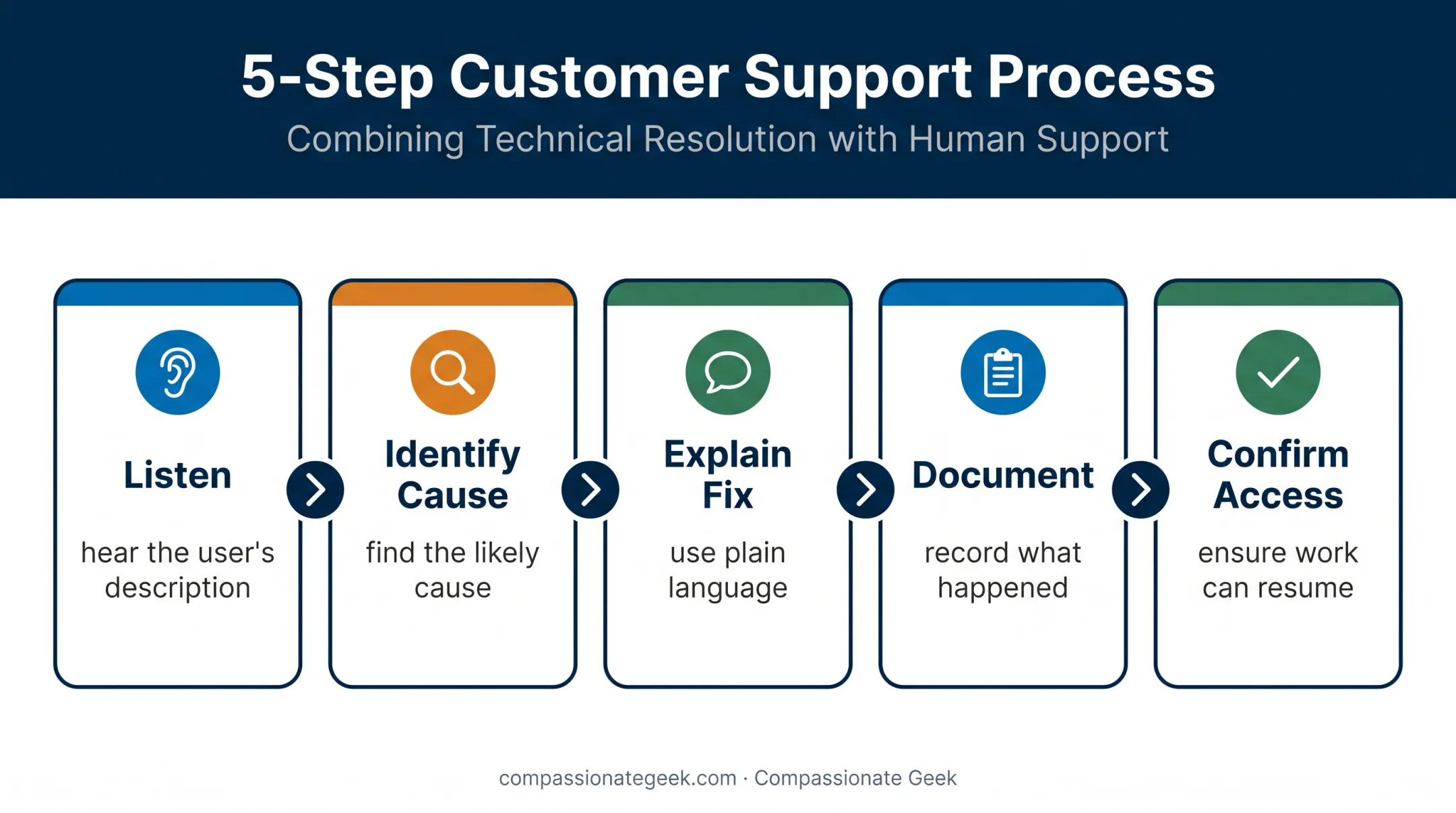 Five-part IT support interaction combining technical and human skills