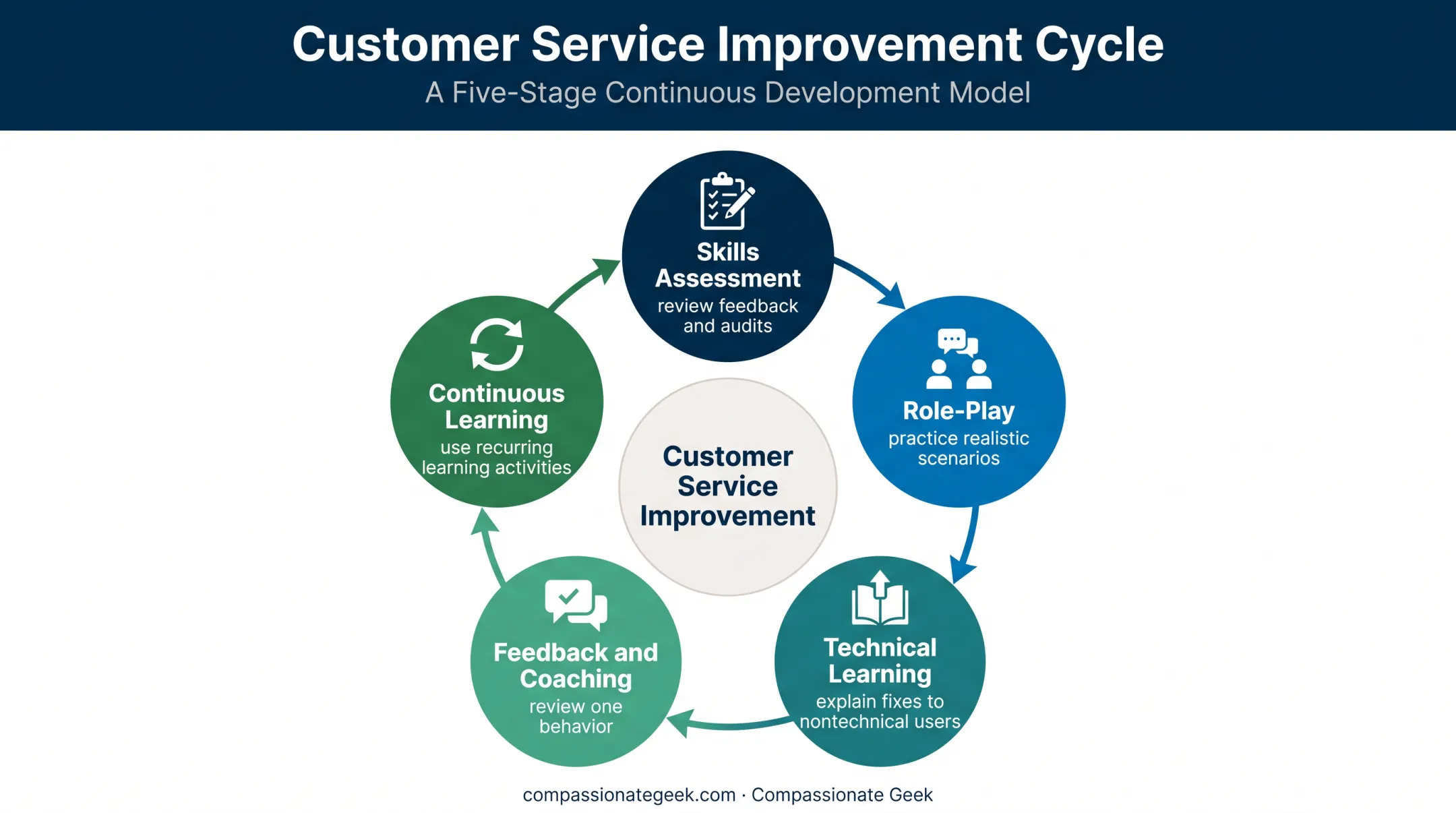 Five-part continuous cycle for improving IT customer service skills
