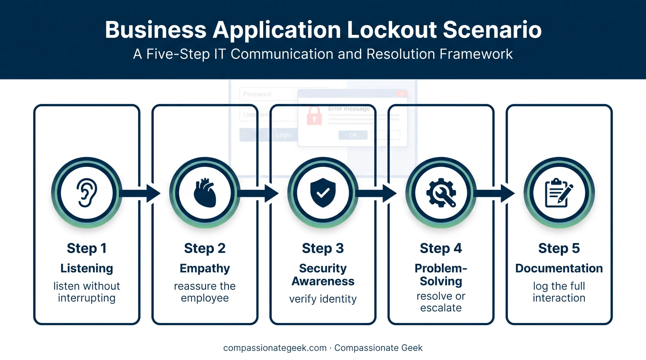 Five customer service skills applied during an IT access issue