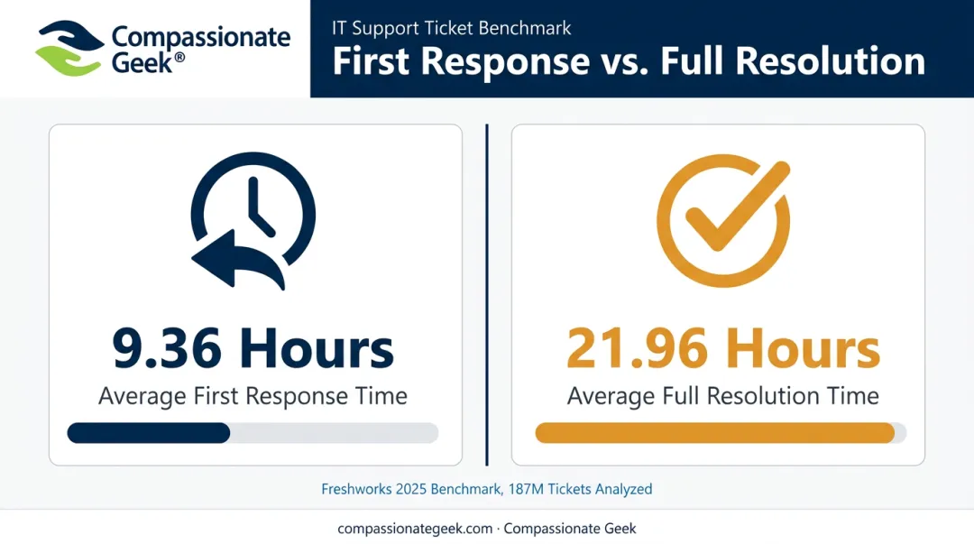 IT help desk average resolution time versus first response time comparison chart