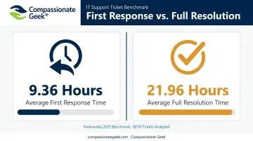 IT help desk average resolution time versus first response time comparison chart