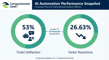 AI self-service ticket deflection rate and resolution time reduction infographic