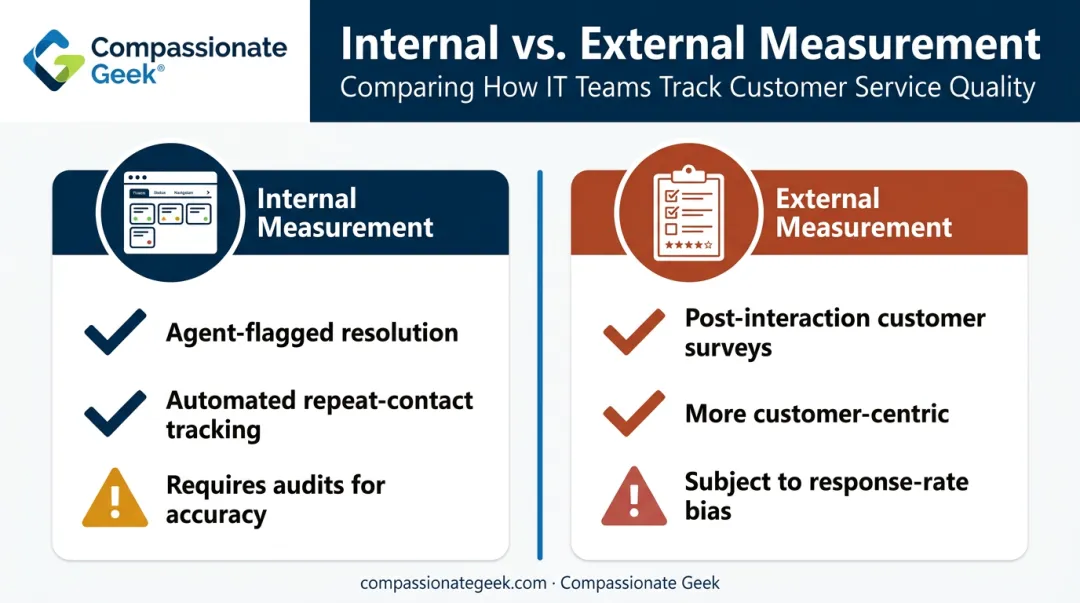 Internal versus external FCR measurement methods comparison chart