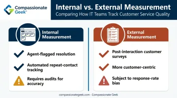 Internal versus external FCR measurement methods comparison chart