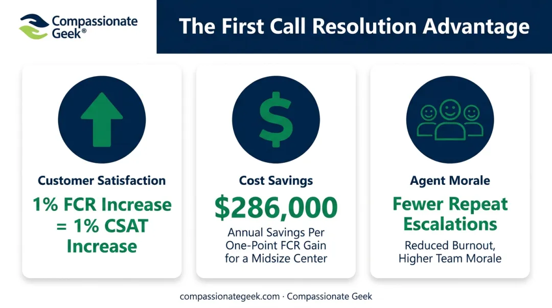 FCR improvement impact on satisfaction cost savings and agent morale