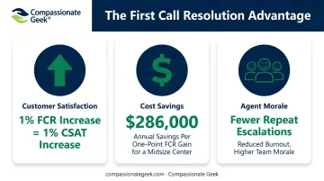 FCR improvement impact on satisfaction cost savings and agent morale