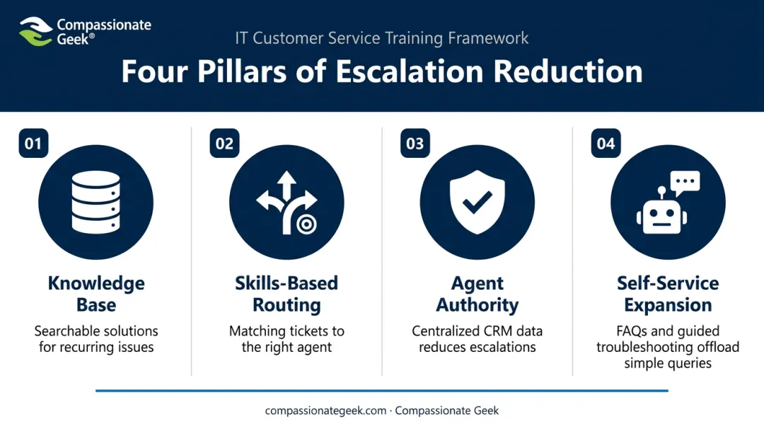Four operational pillars supporting first-try issue resolution framework