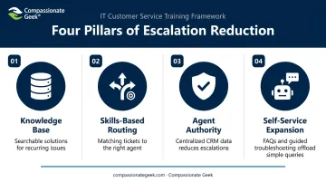 Four operational pillars supporting first-try issue resolution framework