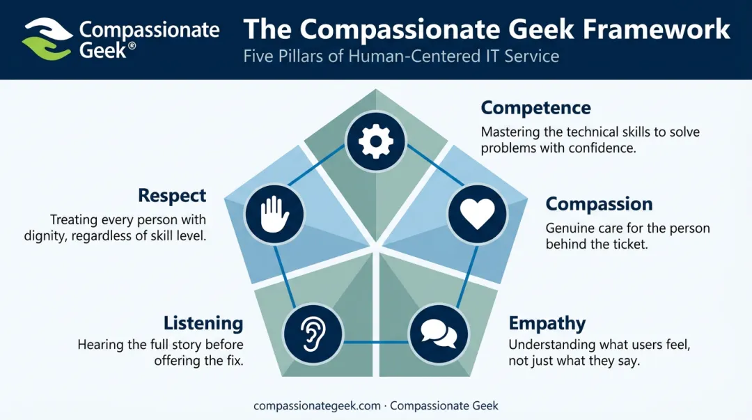 Five pillar Compassionate Geek model for building IT emotional intelligence