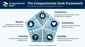 Five pillar Compassionate Geek model for building IT emotional intelligence