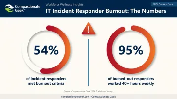IT incident responder burnout statistics highlighting 54 percent burnout rate