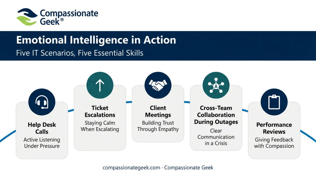 Five workplace scenarios where emotional intelligence impacts IT support outcomes