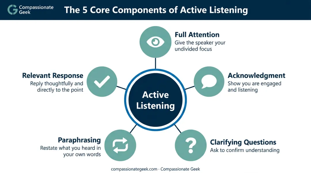5 core components of active listening skills breakdown