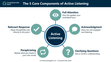 5 core components of active listening skills breakdown