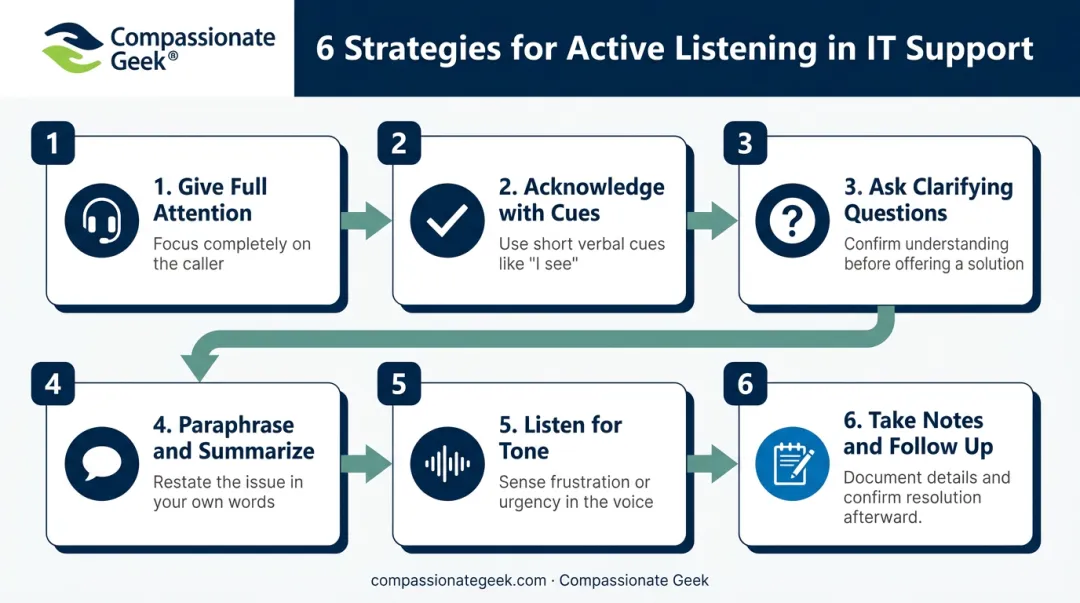 6-step active listening strategies for IT support teams