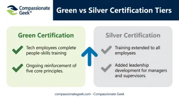Compassionate Geek Green versus Silver certification tier comparison