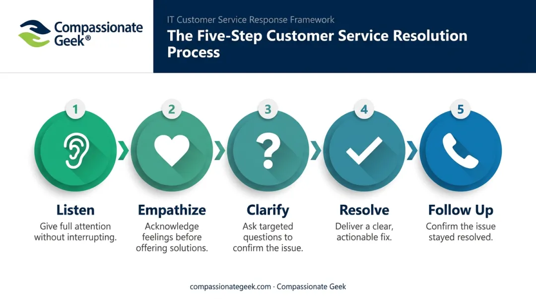 Five-step conflict resolution mental checklist process flow