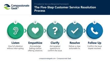 Five-step conflict resolution mental checklist process flow