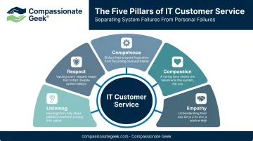 Compassionate Geek five-principle framework for IT customer service
