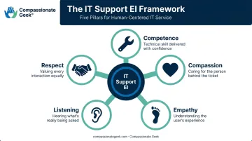 Five pillars of emotional intelligence framework for IT support
