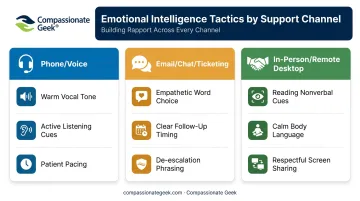 Emotional intelligence tactics compared across phone email and in-person support channels