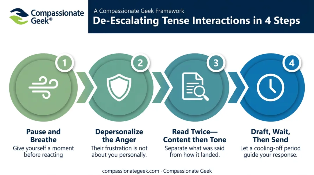 Four-step cool-down technique for handling angry customer messages