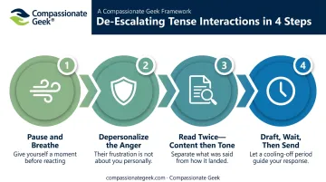 Four-step cool-down technique for handling angry customer messages