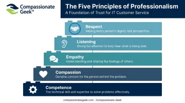 Five principles of professionalism framework for customer service teams